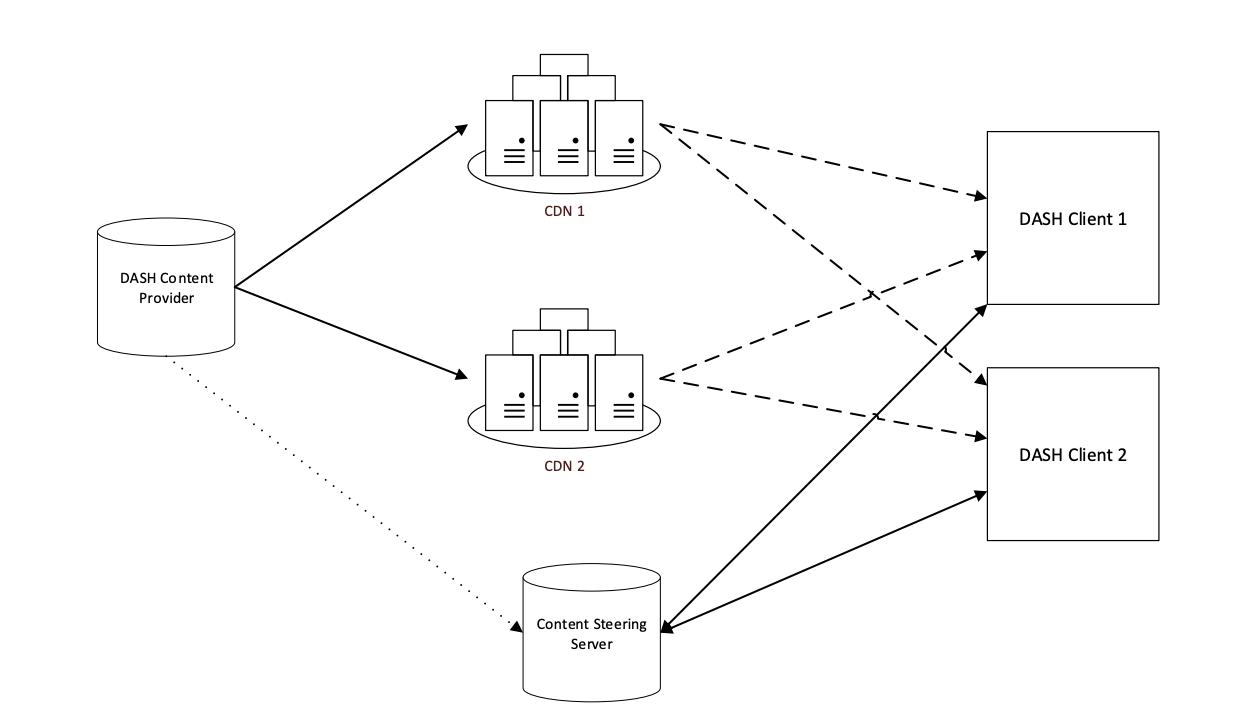 Steering architecture illustration